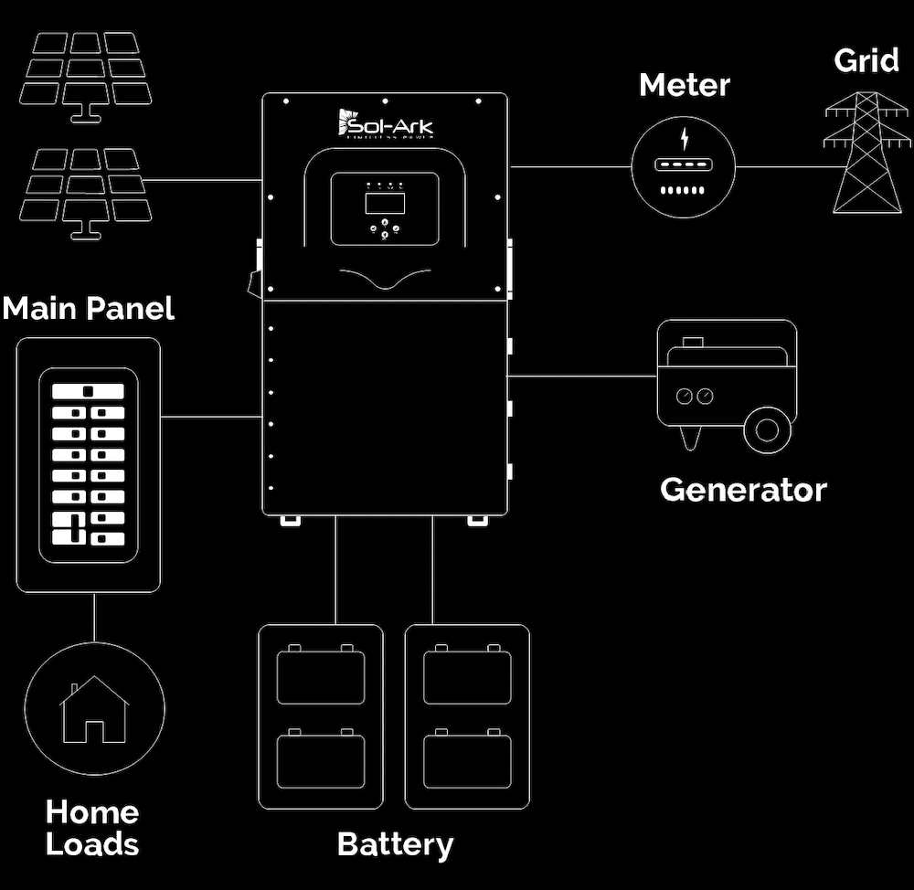Sol-Ark Limitless 12K-2P-LL Hybrid Inverter - Image 3
